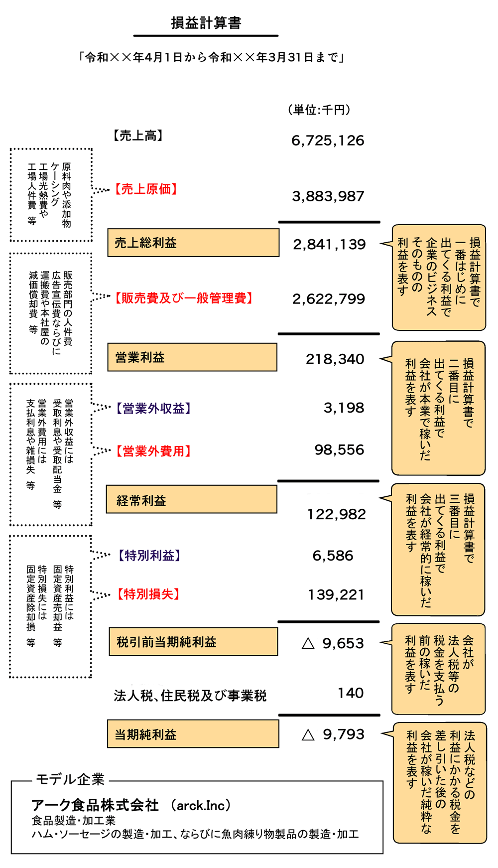 損益計算書（P/L）がマンガでわかる！ 会社経営者が理解するべき財務3表の読み解き方