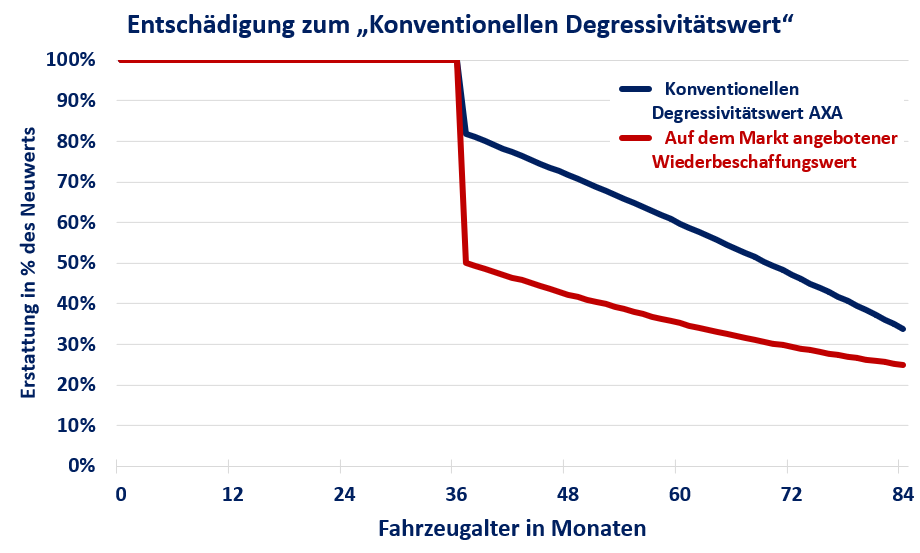 Konventionellen Degressivitätswert AXA Luxembourg